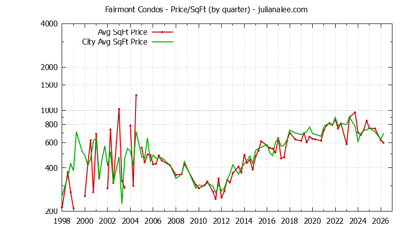 Quarterly Average Price Per Square Foot for Fairmont vs. Pacifica Condos Sold Graph of the Quarterly Average Price Per Square Foot for Fairmont vs. Pacifica Condos Sold