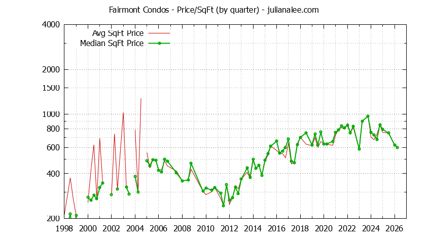 Quarterly Average Price Per Square Foot for Fairmont Condos Sold Graph of the Quarterly Average Price Per Square Foot for Fairmont Condos Sold
