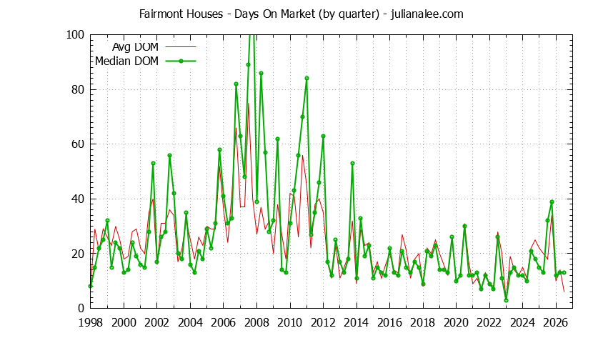 Quarterly Average Days On Market for Fairmont Houses Sold Graph of the Quarterly Average Days On Market for Fairmont Houses Sold