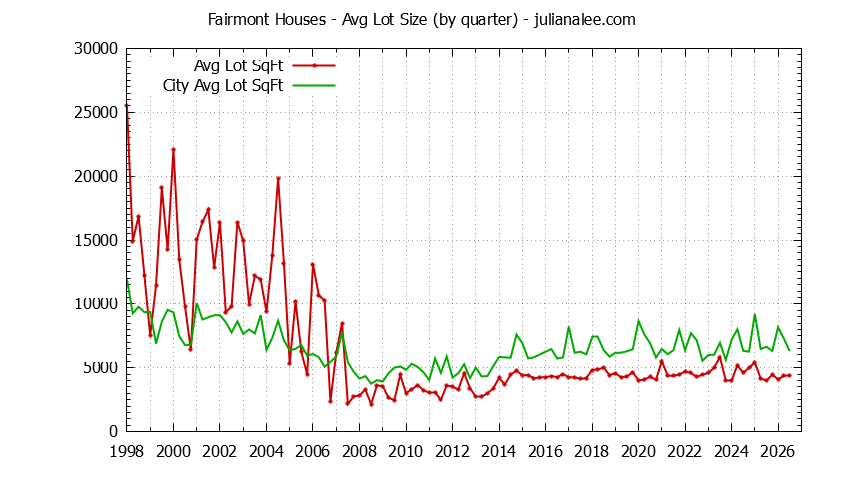 Quarterly Average Lot Size of Fairmont vs. Pacifica Houses Sold Graph of the Quarterly Average Lot Size of Fairmont vs. Pacifica Houses Sold
