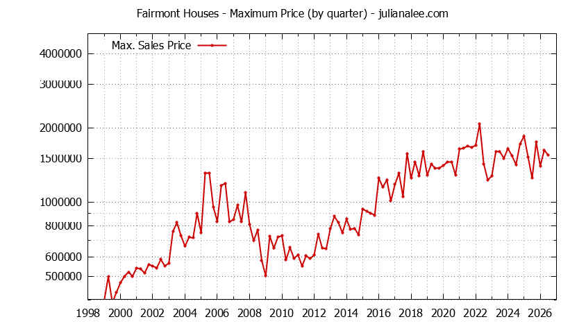 Quarterly Maximum Price for Fairmont Houses Sold Graph of the Quarterly Maximum Price for Fairmont Houses Sold