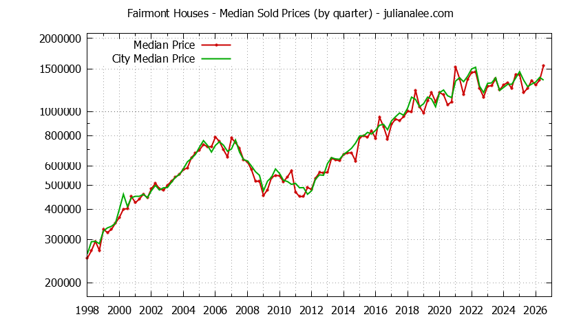 Quarterly Median Price of a Fairmont Home Quarterly Median Price of a Fairmont Home