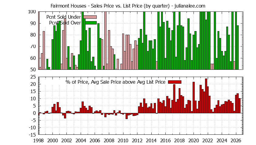 Quarterly Average Sales Price vs. List Price for Fairmont Houses Graph of the Quarterly Average Sales Price vs. List Price for Fairmont Houses