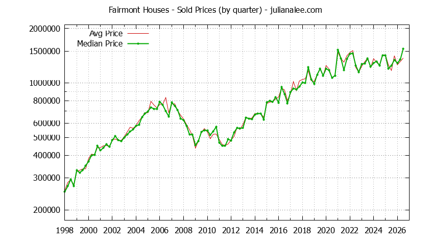 Quarterly Median and Average Price of a Fairmont Home Quarterly Median and Average Price of a Fairmont Home