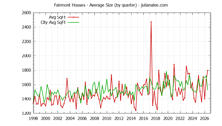 Quarterly Average Size of Fairmont vs. Pacifica Houses Sold Graph of the Quarterly Average Size of Fairmont vs. Pacifica Houses Sold