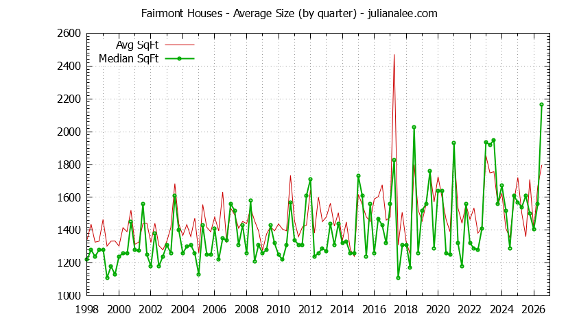 Quarterly Average Size of Fairmont Houses Sold Graph of the Quarterly Average Size of Fairmont Houses Sold