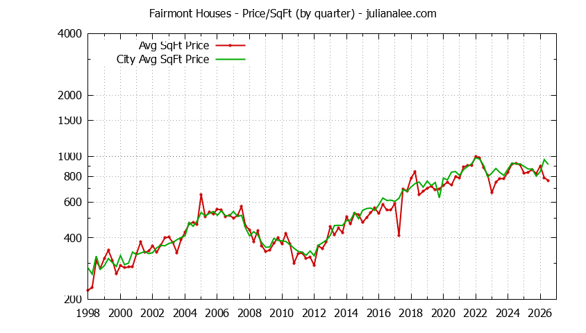 Quarterly Average Price Per Square Foot for Fairmont & Pacifica Houses Sold Graph of the Quarterly Average Price Per Square Foot for Fairmont & Pacifica Homes