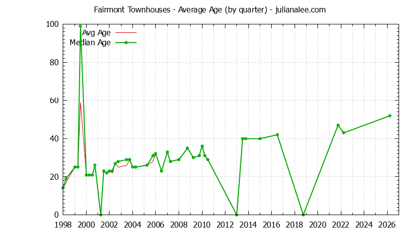 Quarterly Average Age of Fairmont Townhouses Sold Graph of the Quarterly Average Age of Fairmont Townhouses Sold