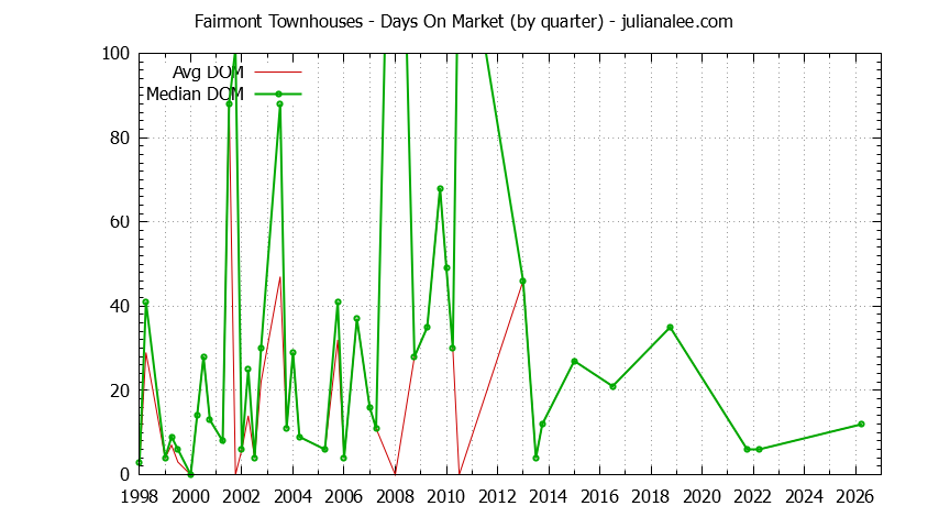 Quarterly Average Days On Market for Fairmont Townhouses Sold Graph of the Quarterly Average Days On Market for Fairmont Townhouses Sold