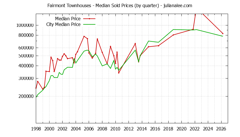 Quarterly Median Price of Fairmont vs. Pacifica Townhouses Sold Graph of the Quarterly Median Price of Fairmont vs. Pacifica Townhouses Sold
