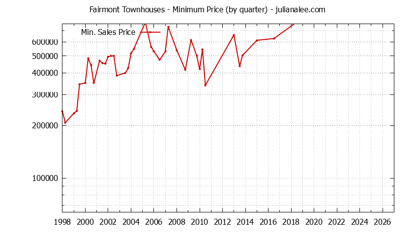 Quarterly Minimum Price for Fairmont Townhouses Sold Graph of the Quarterly Minimum Price for Fairmont Townhouses Sold