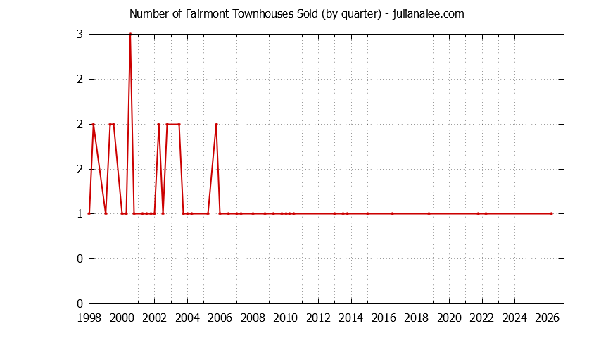 Quarterly Number of Pacifica Townhouses Sold Graph of the Quarterly Number of Pacifica Townhouses Sold