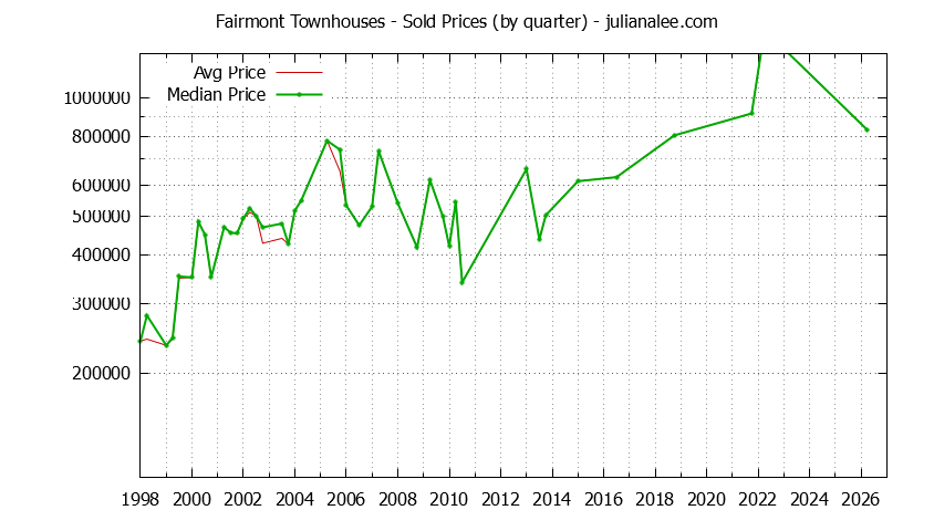 Quarterly Average and Median Price of Fairmont Townhouses Sold Graph of the Quarterly Average and Median Price of Fairmont Townhouses Sold