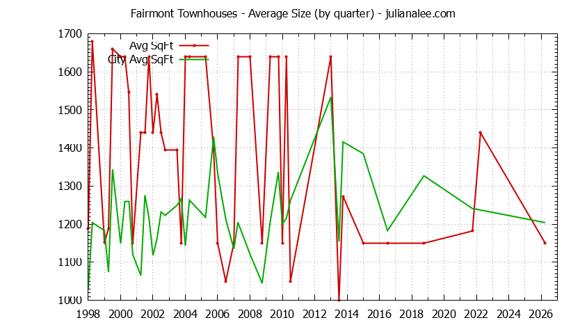 Quarterly Average Size of Fairmont vs. Pacifica Townhouses Sold Graph of the Quarterly Average Size of Fairmont vs. Pacifica Townhouses Sold