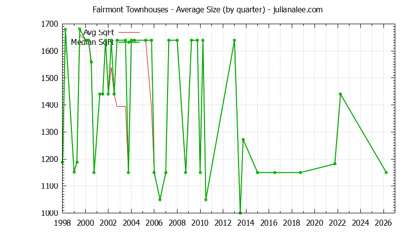 Quarterly Average Size of Fairmont Townhouses Sold Graph of the Quarterly Average Size of Fairmont Townhouses Sold