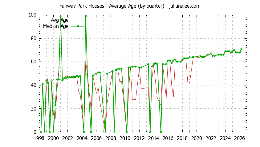 Quarterly Average Age of Fairway Park Houses Sold Graph of the Quarterly Average Age of Fairway Park Houses Sold