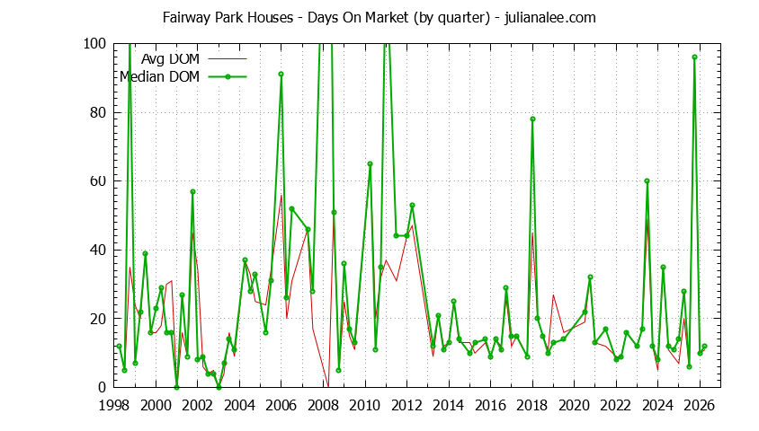 Quarterly Average Days On Market for Fairway Park Houses Sold Graph of the Quarterly Average Days On Market for Fairway Park Houses Sold