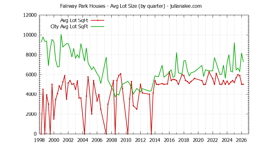 Quarterly Average Lot Size of Fairway Park vs. Pacifica Houses Sold Graph of the Quarterly Average Lot Size of Fairway Park vs. Pacifica Houses Sold