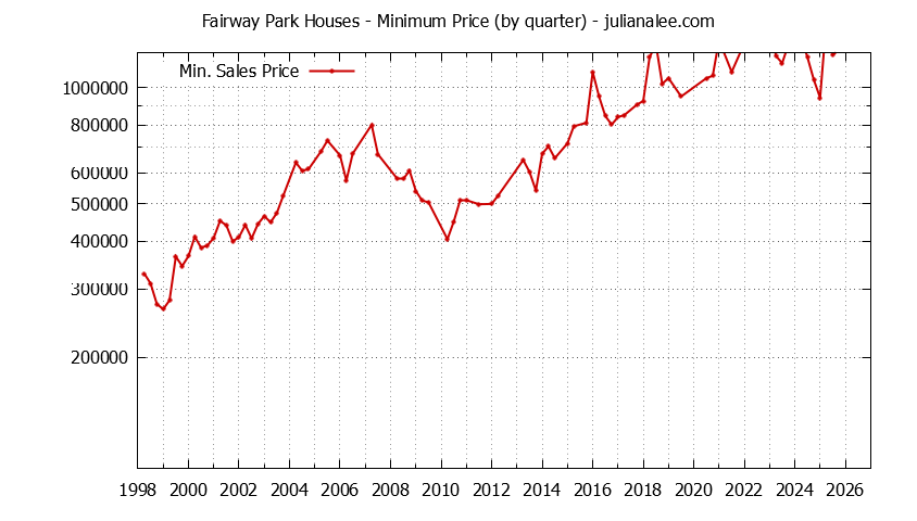 Quarterly Minimum Price of Fairway Park Houses Sold Graph of the Quarterly Minimum Price for Fairway Park Houses Sold