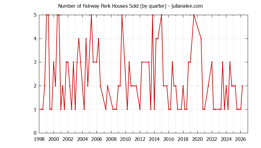 Quarterly Number of Fairway Park Houses Sold Graph of the Quarterly Number of Fairway Park Houses Sold