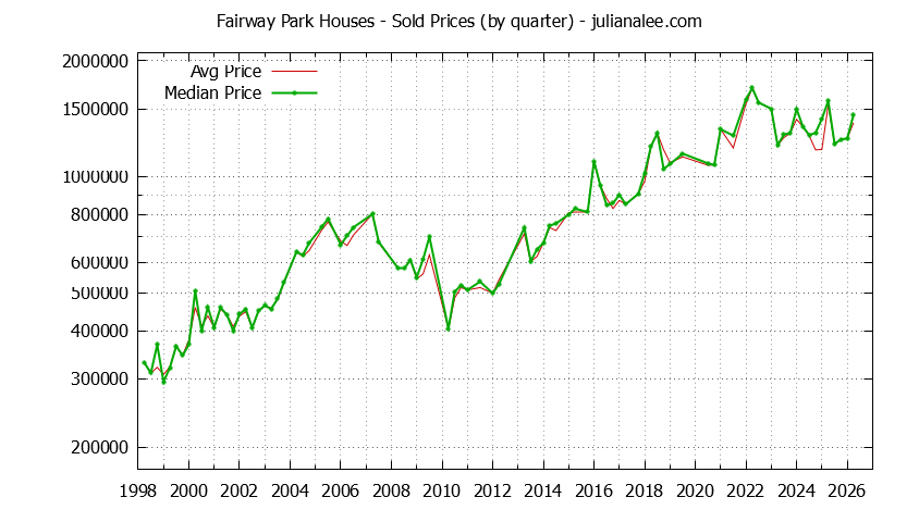 Quarterly Median and Average Price of a Fairway Park Home Quarterly Median and Average Price of a Fairway Park Home