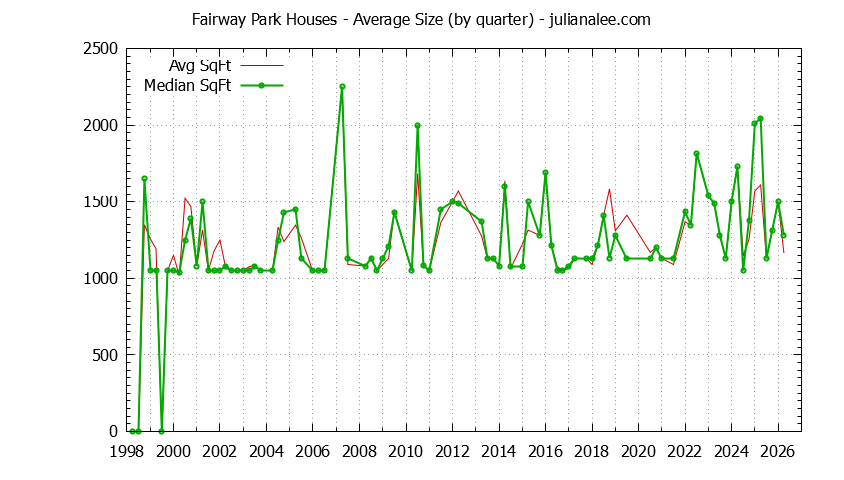 Quarterly Average Size of Fairway Park Houses Sold Graph of the Quarterly Average Size of Fairway Park Houses Sold