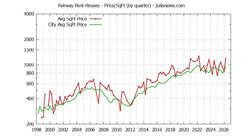 Quarterly Average Price Per Square Foot for Fairway Park & Pacifica Houses Sold Graph of the Quarterly Average Price Per Square Foot for Fairway Park & Pacifica Homes