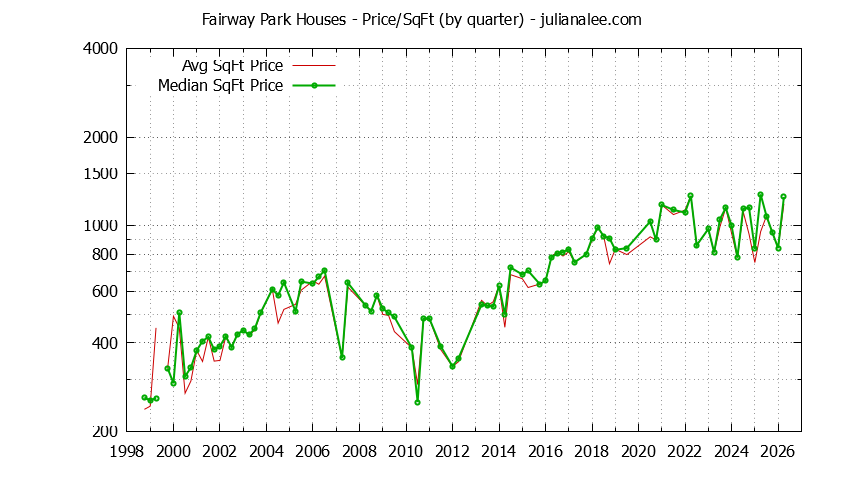 Monthly Average Price Per Square Foot for Pacifica Houses Sold Graph of the Average Quarterly Price Per Square Foot for Fairway Park & Pacifica Homes