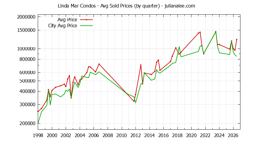 Quarterly Average Price of Linda Mar vs. Pacifica Condos Sold Graph of the Quarterly Average Price of Linda Mar vs. Pacifica Condos Sold