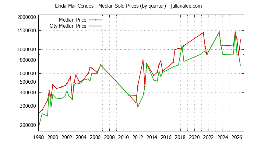 Quarterly Median Price of Linda Mar vs. Pacifica Condos Sold Graph of the Quarterly Median Price of Linda Mar vs. Pacifica Condos Sold
