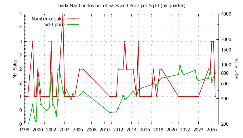 Quarterly Number & Price Per SqFt of Linda Mar Condos Sold Graph of the Quarterly Number & Price Per SqFt of Linda Mar Condos Sold