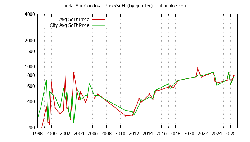 Quarterly Average Price Per Square Foot for Linda Mar vs. Pacifica Condos Sold Graph of the Quarterly Average Price Per Square Foot for Linda Mar vs. Pacifica Condos Sold