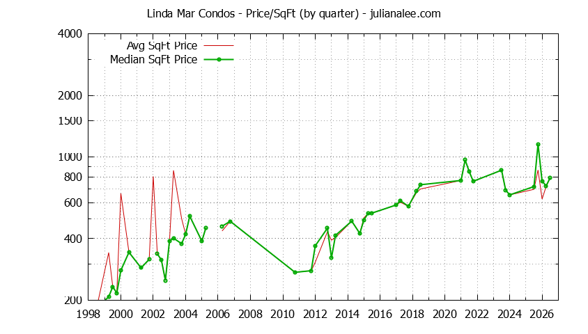 Quarterly Average Price Per Square Foot for Linda Mar Condos Sold Graph of the Quarterly Average Price Per Square Foot for Linda Mar Condos Sold