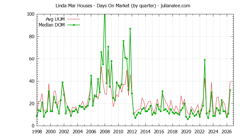 Quarterly Average Days On Market for Linda Mar Houses Sold Graph of the Quarterly Average Days On Market for Linda Mar Houses Sold