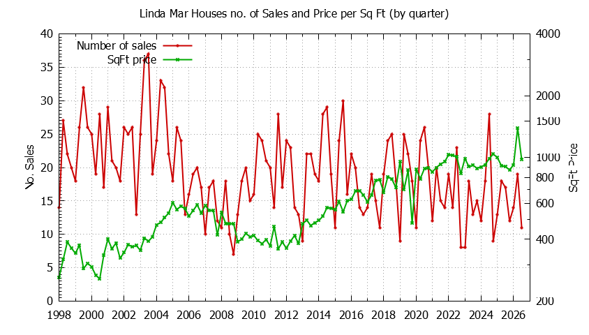 Quarterly Number of Sales vs. Price Per SqFt for Linda Mar Houses Sold Graph of the Quarterly Number of Sales vs. Price Per SqFt for Linda Mar Houes Sold
