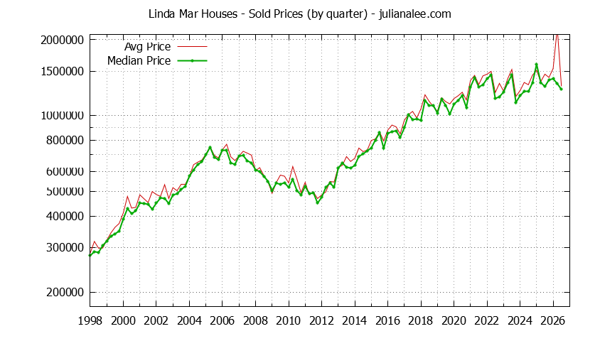 Quarterly Median and Average Price of a Linda Mar Home Quarterly Median and Average Price of a Linda Mar Home