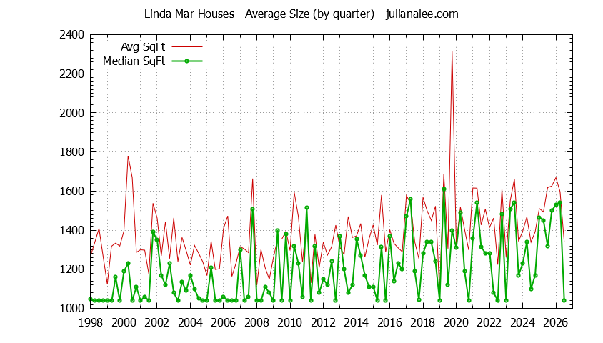 Quarterly Average Size of Linda Mar Houses Sold Graph of the Quarterly Average Size of Linda Mar Houses Sold