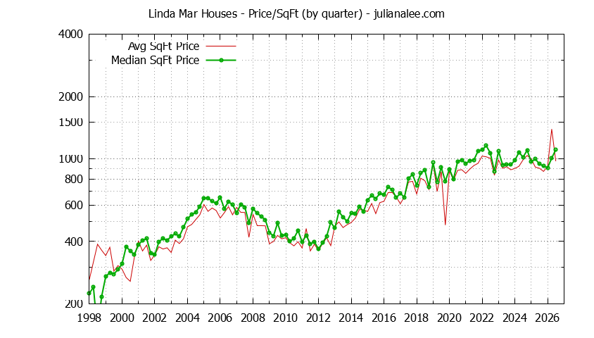 Monthly Average Price Per Square Foot for Pacifica Houses Sold Graph of the Average Quarterly Price Per Square Foot for Linda Mar & Pacifica Homes