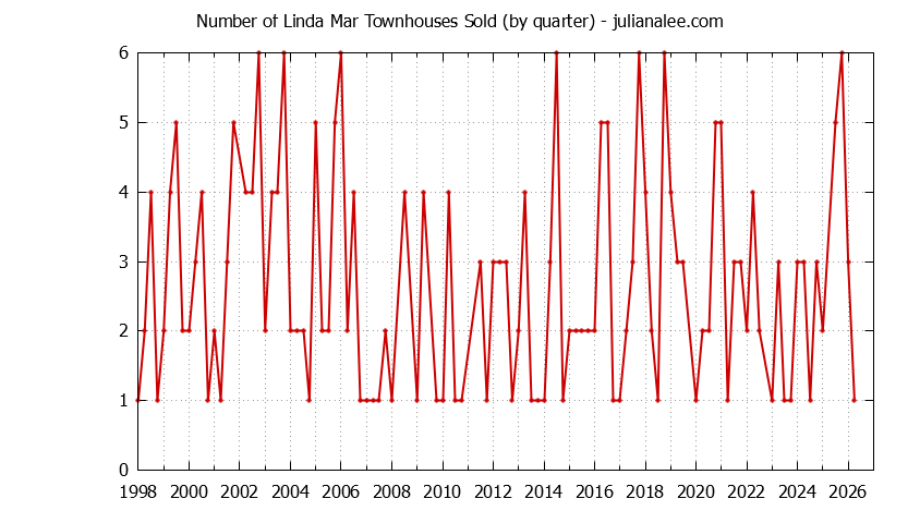 Quarterly Number of Pacifica Townhouses Sold Graph of the Quarterly Number of Pacifica Townhouses Sold