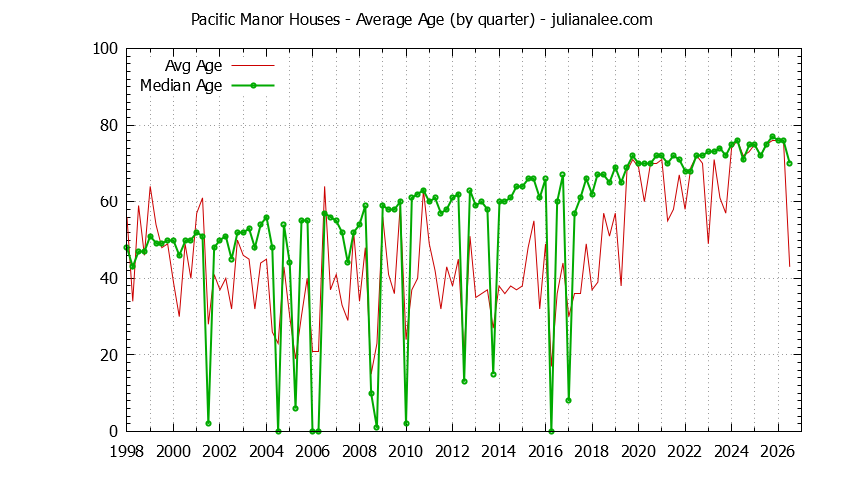 Quarterly Average Age of Pacific Manor Houses Sold Graph of the Quarterly Average Age of Pacific Manor Houses Sold