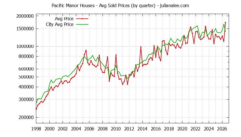 Quarterly Average Price of a Pacific Manor Home Quarterly Average Price of a Pacific Manor Home