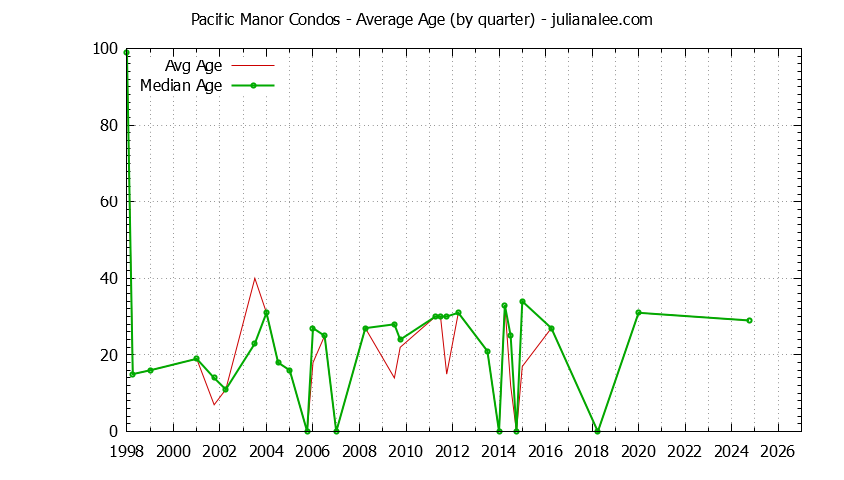 Quarterly Average Age of Pacific Manor Condos Sold Graph of the Quarterly Average Age of Pacific Manor Condos Sold