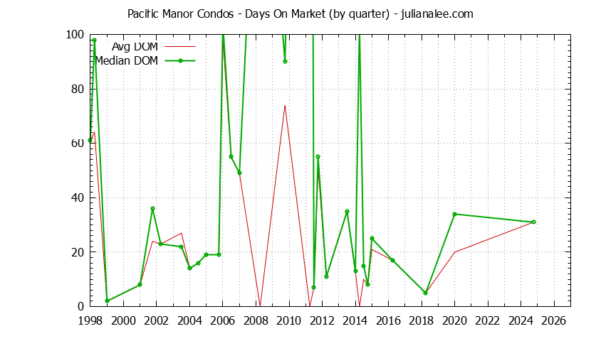 Quarterly Average Days On Market for Pacific Manor Condos Sold Graph of the Quarterly Average Days On Market for Pacific Manor Condos Sold