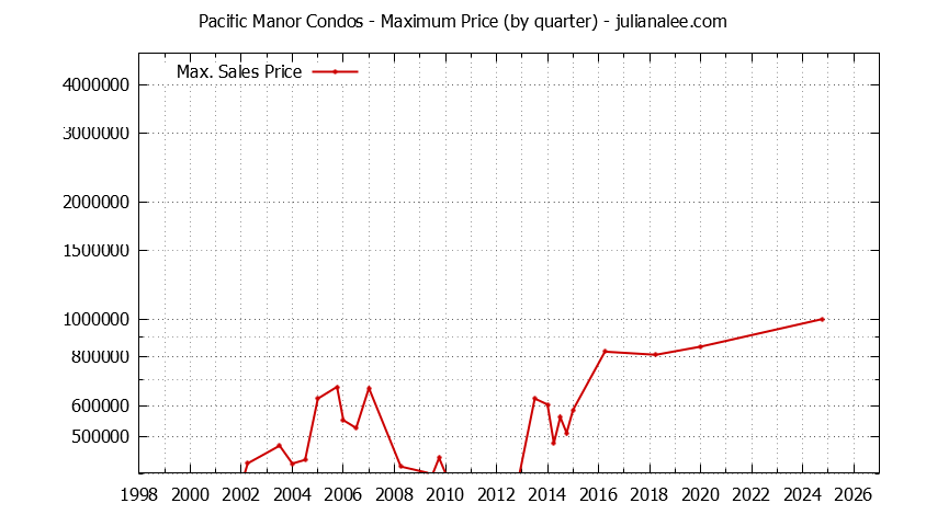 Quarterly Maximum Price for Pacific Manor Condos Sold Graph of the Quarterly Maximum Price for Pacific Manor Condos Sold