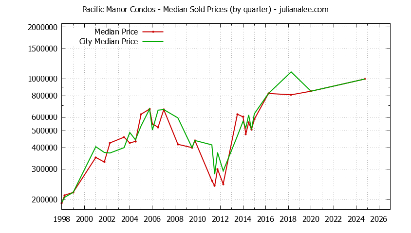Quarterly Median Price of Pacific Manor vs. Pacifica Condos Sold Graph of the Quarterly Median Price of Pacific Manor vs. Pacifica Condos Sold