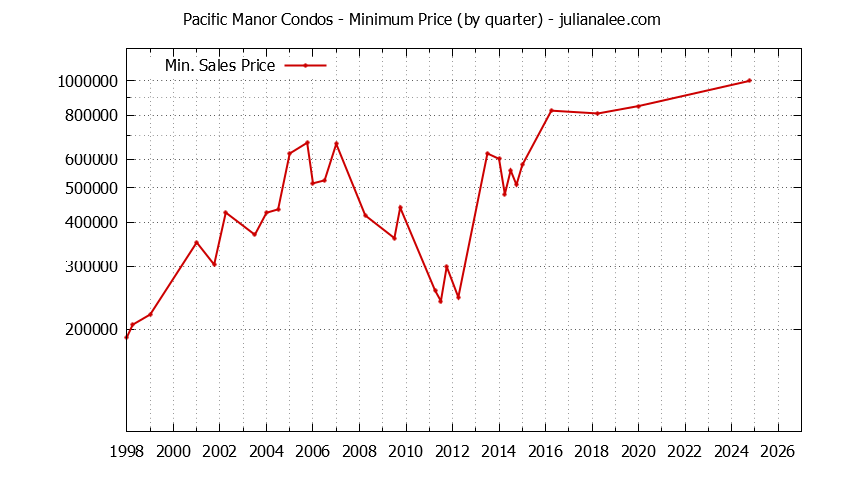 Quarterly Minimum Price for Pacific Manor Condos Sold Graph of the Quarterly Minimum Price for Pacific Manor Condos Sold