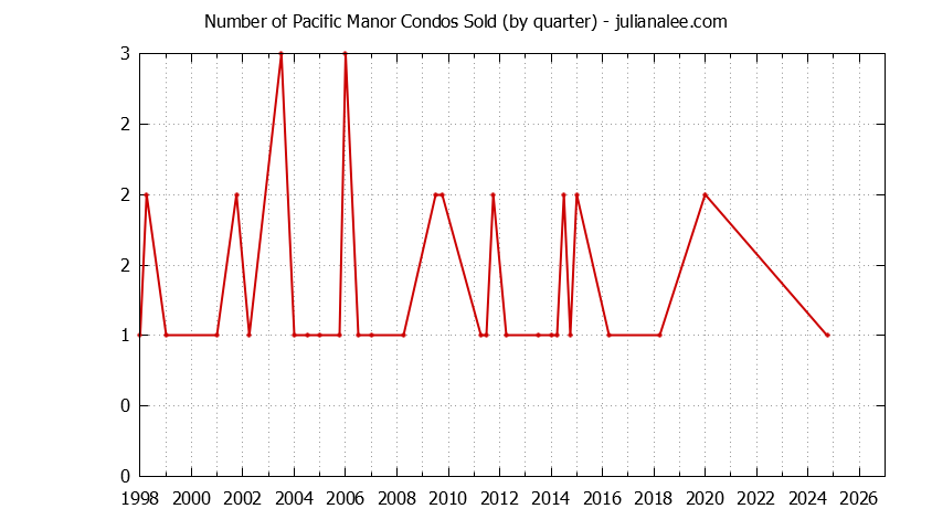 Quarterly Number of Pacifica Condos Sold Graph of the Quarterly Number of Pacifica Condos Sold