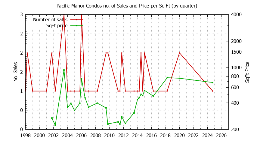 Quarterly Number & Price Per SqFt of Pacific Manor Condos Sold Graph of the Quarterly Number & Price Per SqFt of Pacific Manor Condos Sold