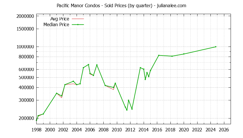 Quarterly Average and Median Price of Pacific Manor Condos Sold Graph of the Quarterly Average and Median Price of Pacific Manor Condos Sold