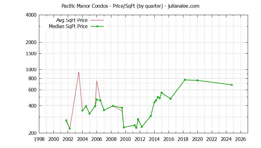 Quarterly Average Price Per Square Foot for Pacific Manor Condos Sold Graph of the Quarterly Average Price Per Square Foot for Pacific Manor Condos Sold